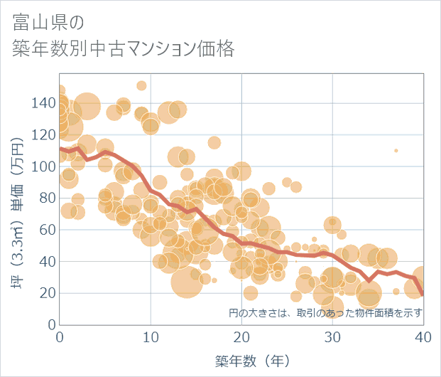 富山県の築年数別の中古マンション坪単価