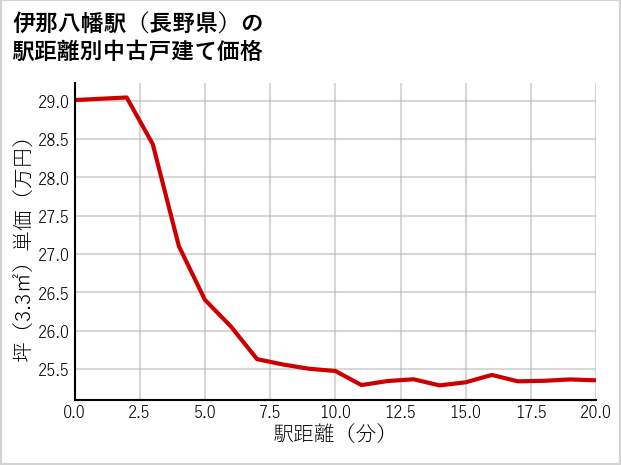 伊那八幡駅（長野県）の徒歩距離別の中古戸建て坪単価