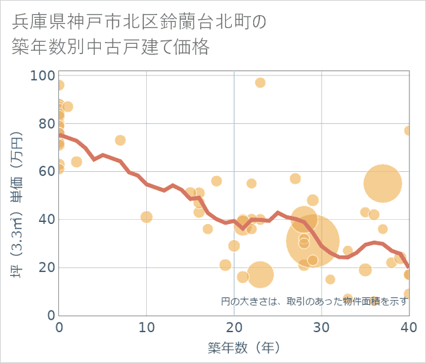 兵庫県神戸市北区鈴蘭台北町の築年数別の中古戸建て坪単価