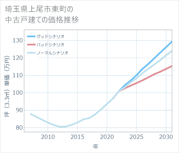 埼玉県上尾市東町の中古戸建て価格推移