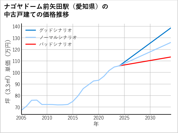 ナゴヤドーム前矢田駅（愛知県）の中古戸建て価格推移
