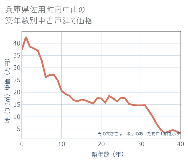 兵庫県佐用町南中山の築年数別の中古戸建て坪単価