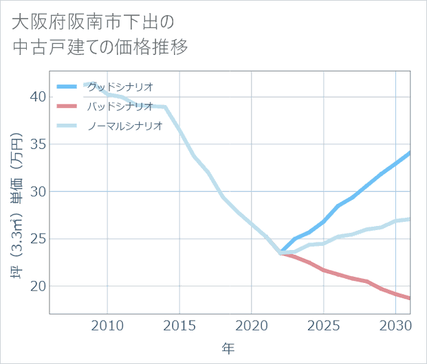 大阪府阪南市下出の中古戸建て価格推移