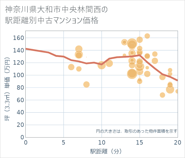神奈川県大和市中央林間西の徒歩距離別の中古マンション坪単価