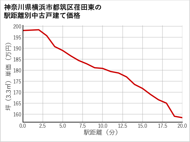 神奈川県横浜市都筑区荏田東の徒歩距離別の中古戸建て坪単価