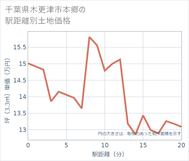 千葉県木更津市本郷の徒歩距離別の土地坪単価