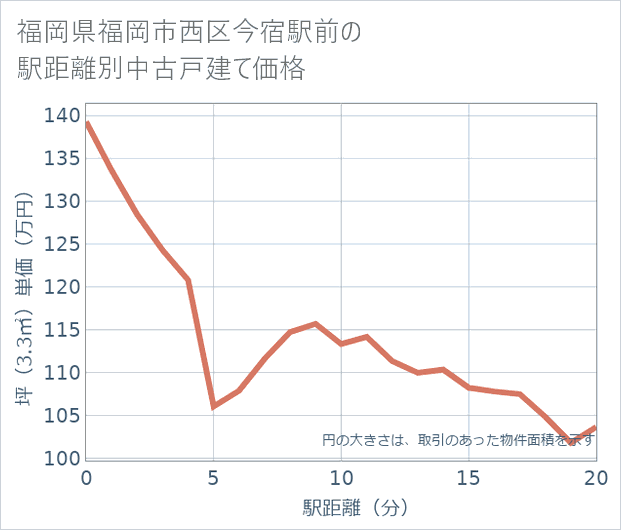 福岡県福岡市西区今宿駅前の徒歩距離別の中古戸建て坪単価