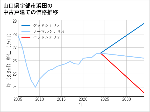 山口県宇部市浜田の中古戸建て価格推移