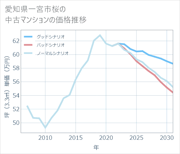 愛知県一宮市桜の中古マンション価格推移