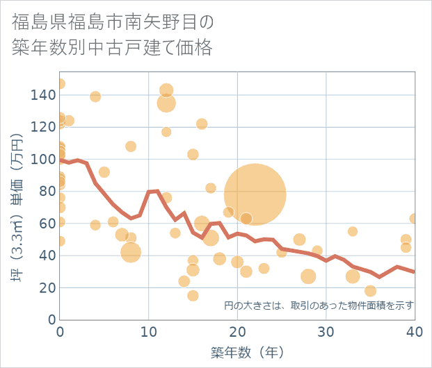 福島県福島市南矢野目の築年数別の中古戸建て坪単価