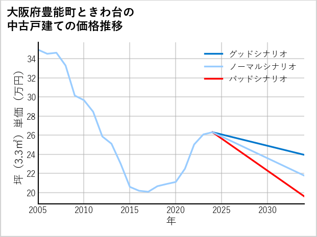 大阪府豊能町ときわ台の中古戸建て価格推移