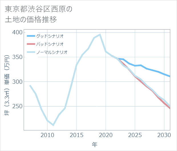 東京都渋谷区西原の土地価格推移