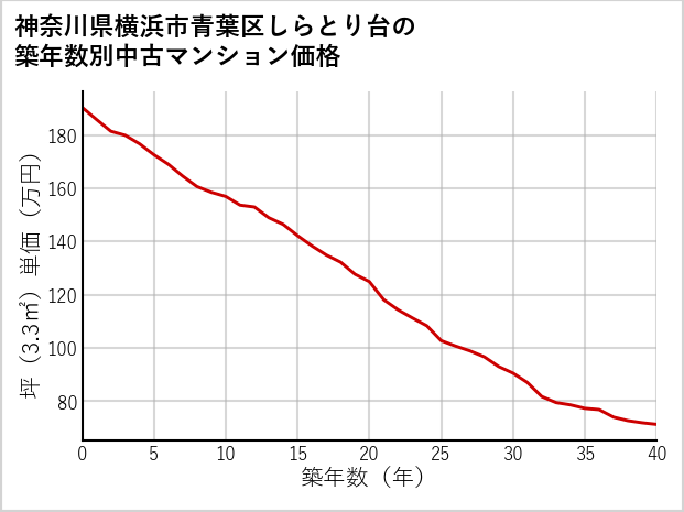神奈川県横浜市青葉区しらとり台の築年数別の中古マンション坪単価