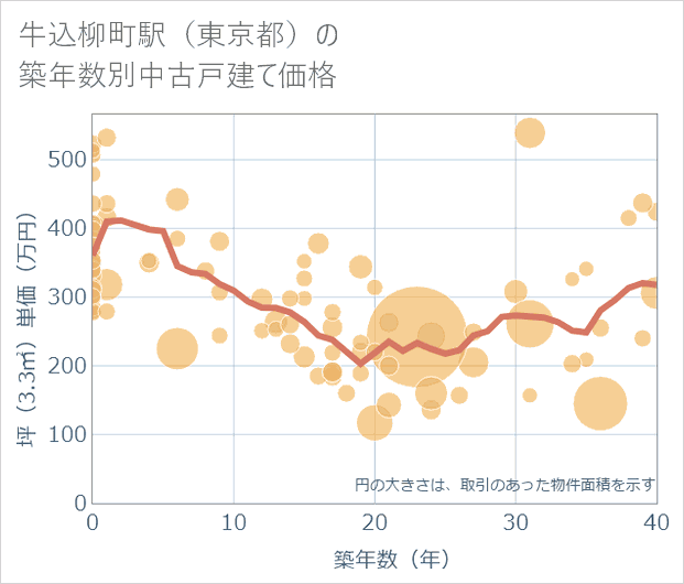 牛込柳町駅(東京都)の築年数別の中古戸建て坪単価