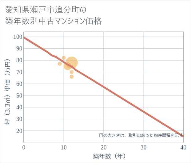 愛知県瀬戸市追分町の築年数別の中古マンション坪単価