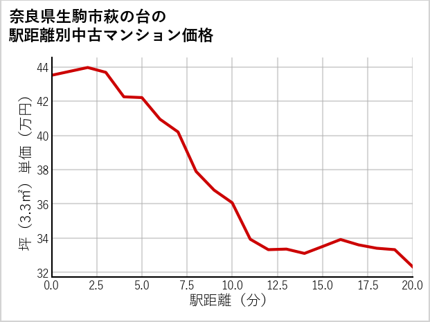 奈良県生駒市萩の台の徒歩距離別の中古マンション坪単価