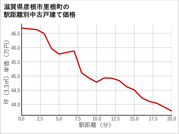 滋賀県彦根市里根町の徒歩距離別の中古戸建て坪単価