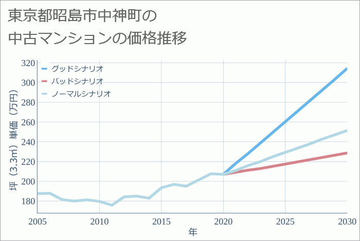 東京都昭島市中神町の中古マンション価格推移