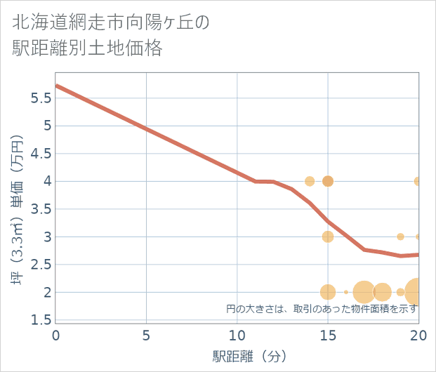 北海道網走市向陽ケ丘の徒歩距離別の土地坪単価
