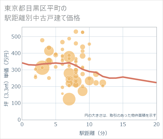 東京都目黒区平町の徒歩距離別の中古戸建て坪単価
