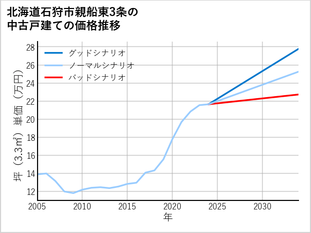北海道石狩市親船東3条の中古戸建て価格推移