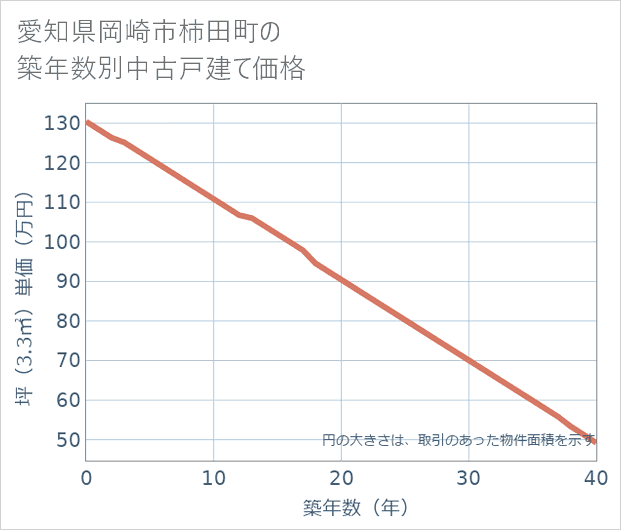 愛知県岡崎市柿田町の築年数別の中古戸建て坪単価