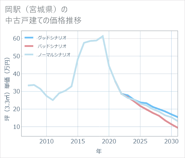 岡駅(宮城県)の中古戸建て価格推移