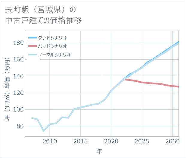 長町駅(宮城県)の中古戸建て価格推移