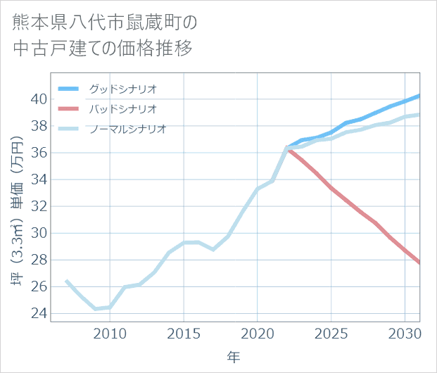 熊本県八代市鼠蔵町の中古戸建て価格推移