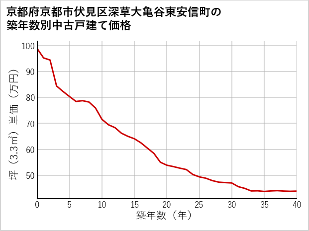 京都府京都市伏見区深草大亀谷東安信町の築年数別の中古戸建て坪単価