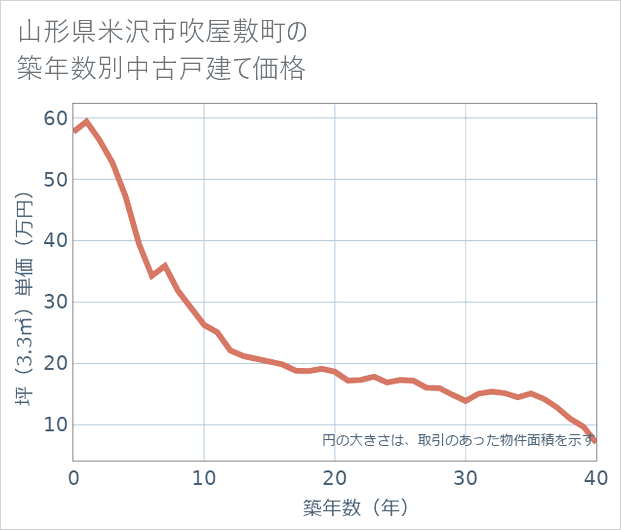 山形県米沢市吹屋敷町の築年数別の中古戸建て坪単価