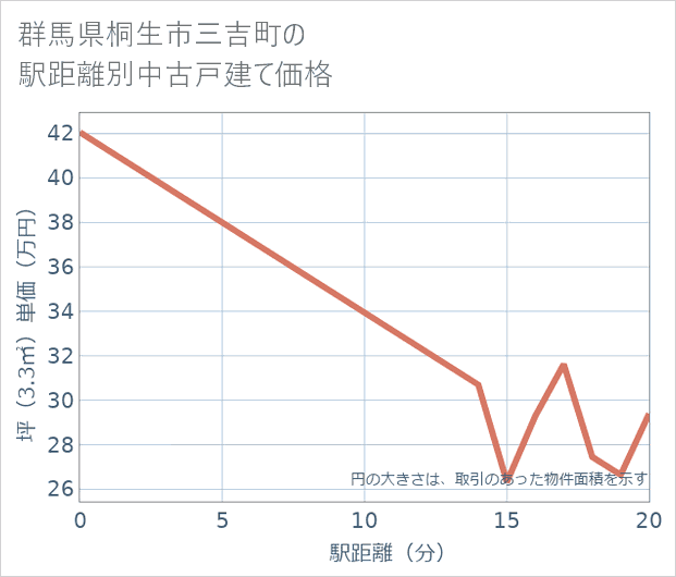 群馬県桐生市三吉町の徒歩距離別の中古戸建て坪単価