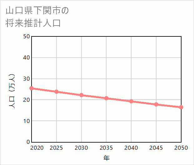 下関市の将来推計人口