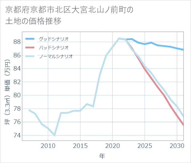 京都府京都市北区大宮北山ノ前町の土地価格推移