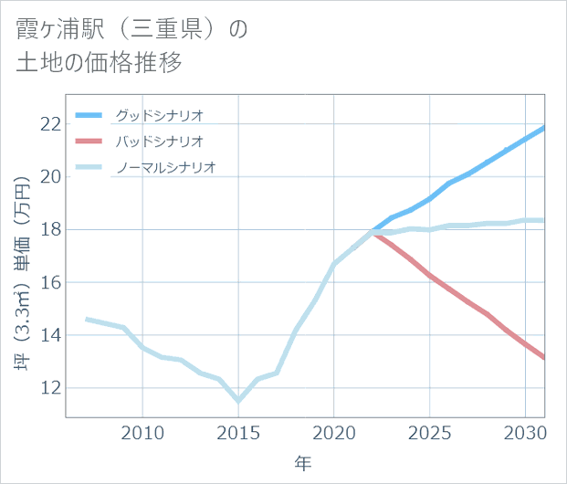 霞ケ浦駅(三重県)の土地価格推移