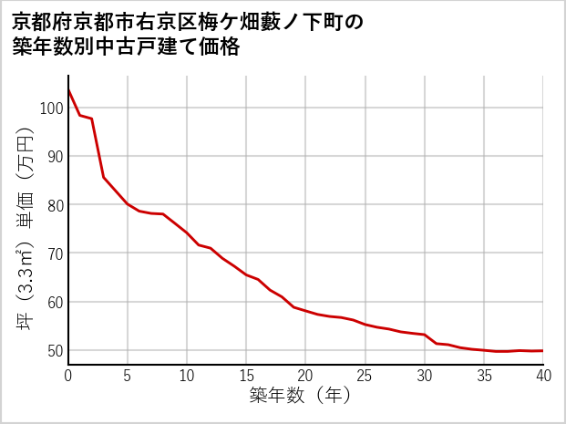 京都府京都市右京区梅ケ畑藪ノ下町の築年数別の中古戸建て坪単価