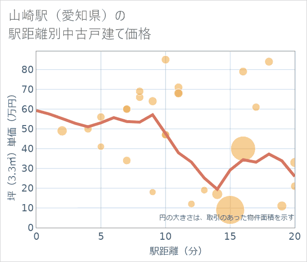 山崎駅(愛知県)の徒歩距離別の中古戸建て坪単価