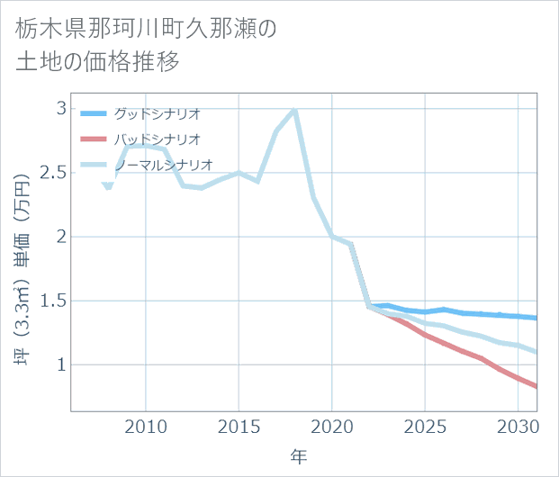 栃木県那珂川町久那瀬の土地価格推移