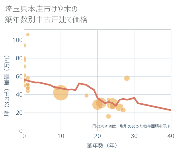 埼玉県本庄市けや木の築年数別の中古戸建て坪単価
