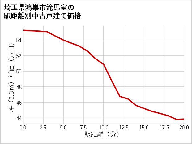 埼玉県鴻巣市滝馬室の徒歩距離別の中古戸建て坪単価