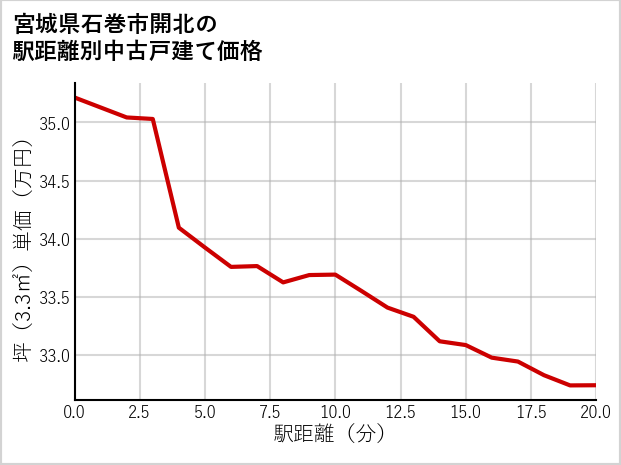 宮城県石巻市開北の徒歩距離別の中古戸建て坪単価