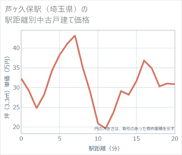 芦ケ久保駅(埼玉県)の徒歩距離別の中古戸建て坪単価