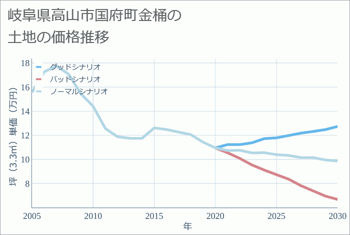 岐阜県高山市国府町金桶の土地価格推移