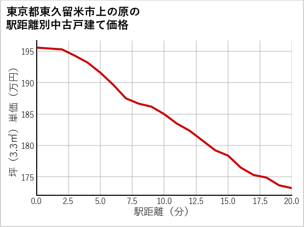 東京都東久留米市上の原の徒歩距離別の中古戸建て坪単価