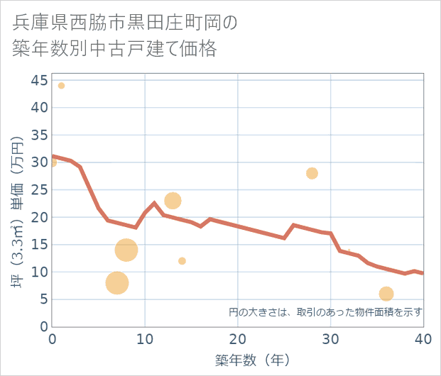 兵庫県西脇市黒田庄町岡の築年数別の中古戸建て坪単価
