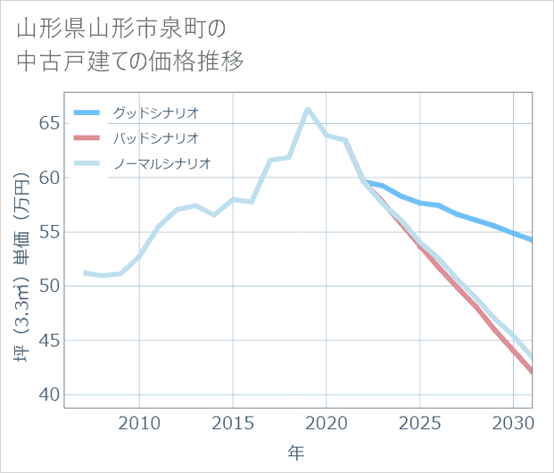 山形県山形市泉町の中古戸建て価格推移