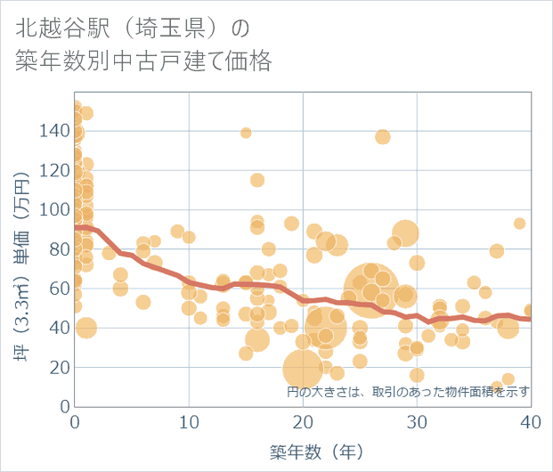 北越谷駅(埼玉県)の築年数別の中古戸建て坪単価