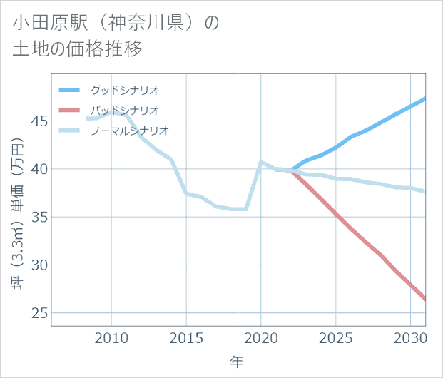 小田原駅(神奈川県)の土地価格推移