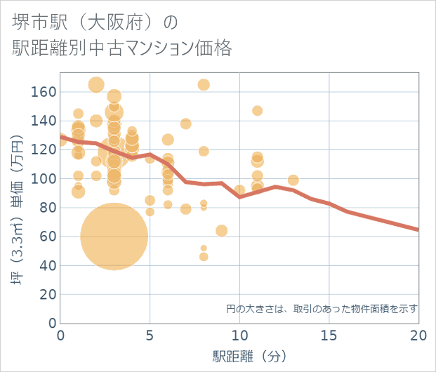 堺市駅(大阪府)の徒歩距離別の中古マンション坪単価