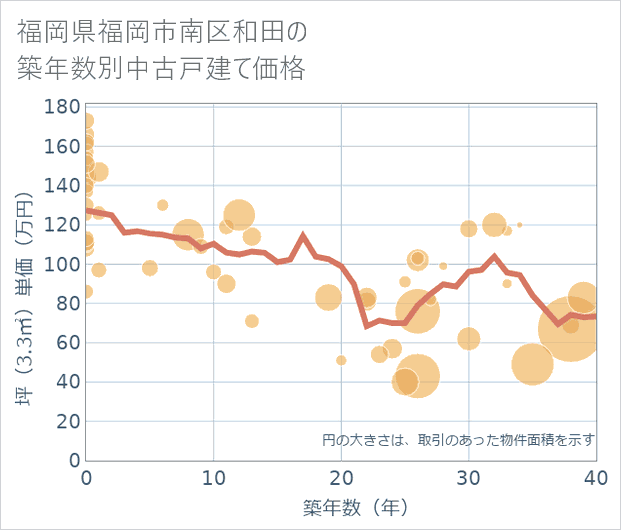 福岡県福岡市南区和田の築年数別の中古戸建て坪単価